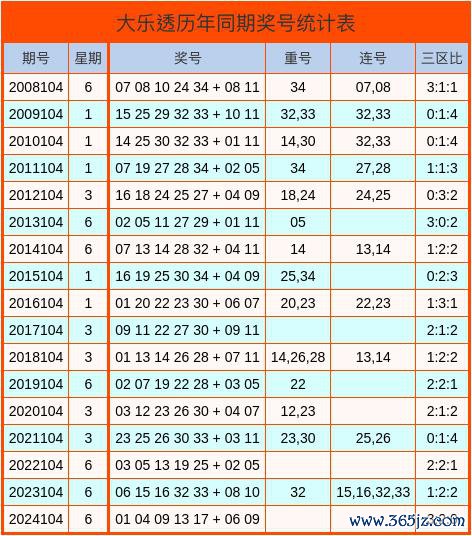 104期潘笑傲大乐透预测奖号：前区三差别析
