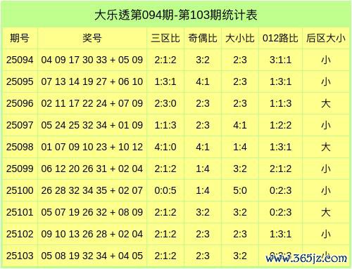 104期马书元大乐透预测奖号：前区三胆参考