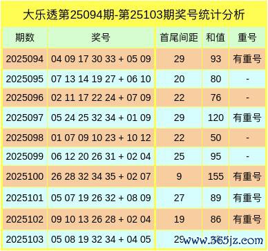 104期黄欣欣大乐透预测奖号：9+3复式保举