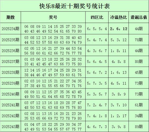 244期李太阳欣慰8预测奖号：冷温热码分析